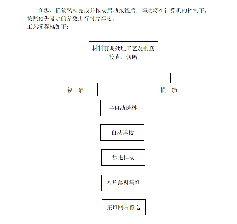 飞宏FHM3000A气动焊网机工艺流程